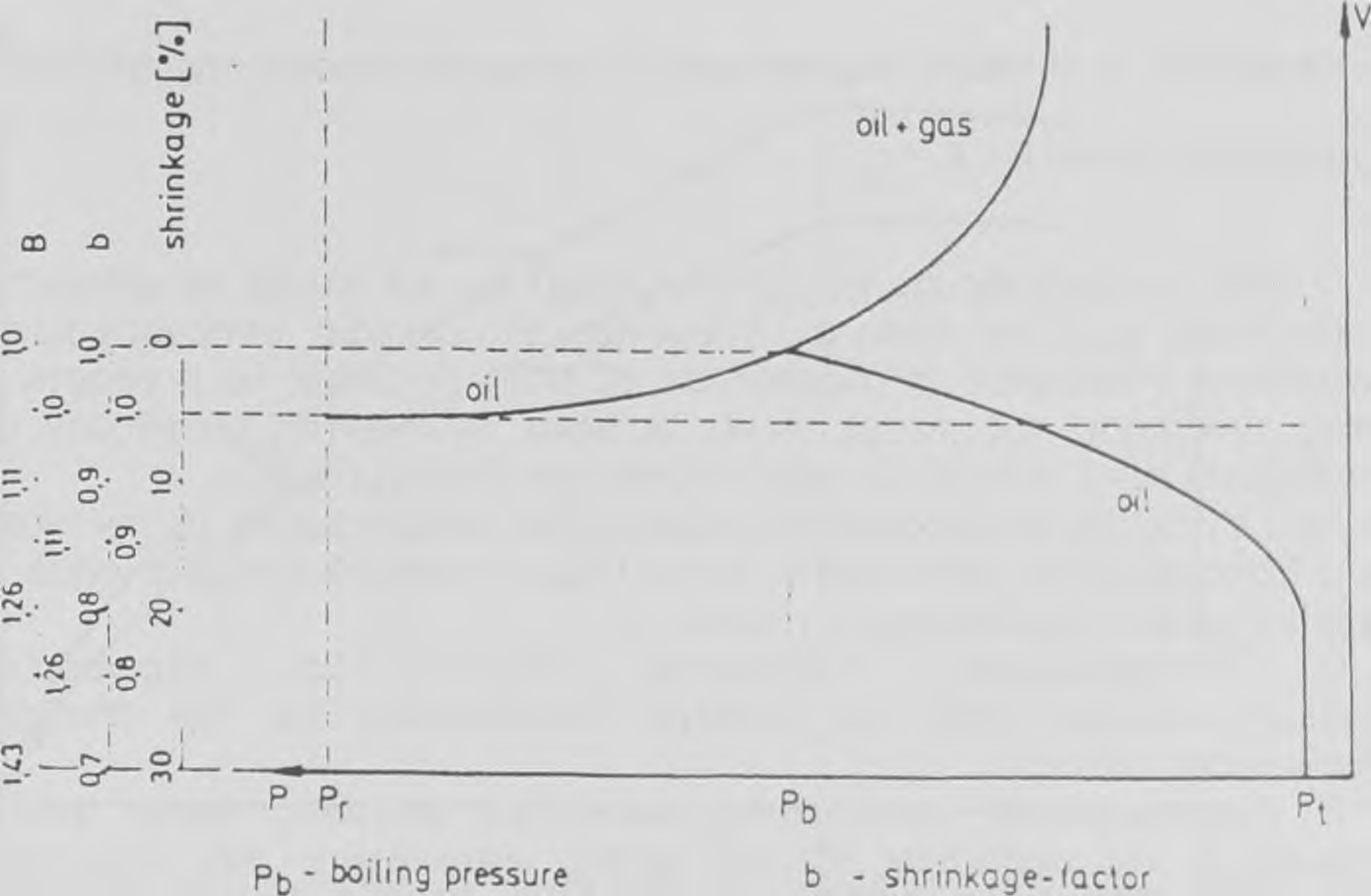 Συνήθως η ένταση της πίεσης στο ρεζερβουάρ χρησιμοποιείται ως η σύσταση του όγκου, αλλά περιστασιακά χρησιμοποιείται επίσης η πίεση σχηματισμού φυσαλίδας Pb (πίεση δοχείου).