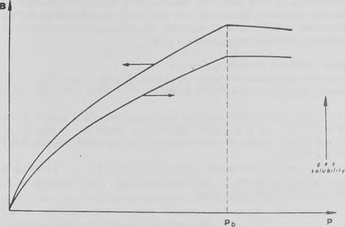 διαλυτότητας αερίου ως συνάρτηση της πίεσης ρ.
