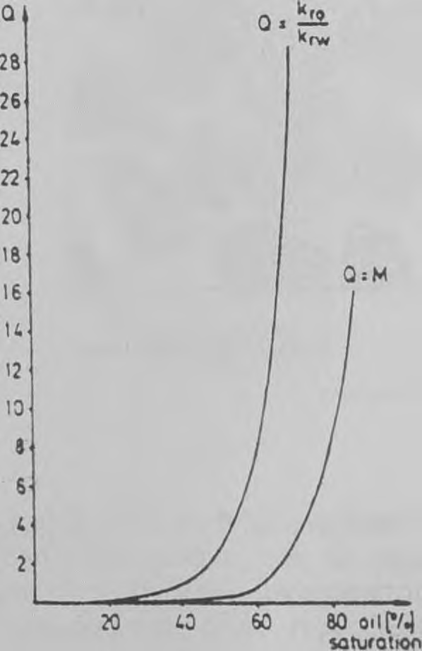 Οι καμπύλες δείχνουν την ποσοστιαία σύσταση του μείγματος νερό : έλαιο, σε διφασική ροή, με συνεχώς ελαττωμένο κορεσμό ελαίου, γρήγορα αποκτά πολύ υψηλές τιμές. Με κορεσμό ελαίου 62%, Μ = 1, δηλ.
