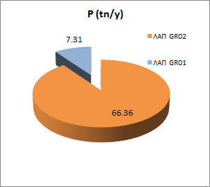 Διάγραμμα 2.3. Κατανομή ρυπαντικών φορτίων (tn/έτος) από ΜΣΑ ανά ΛΑΠ του ΥΔ 09 2.2.4.