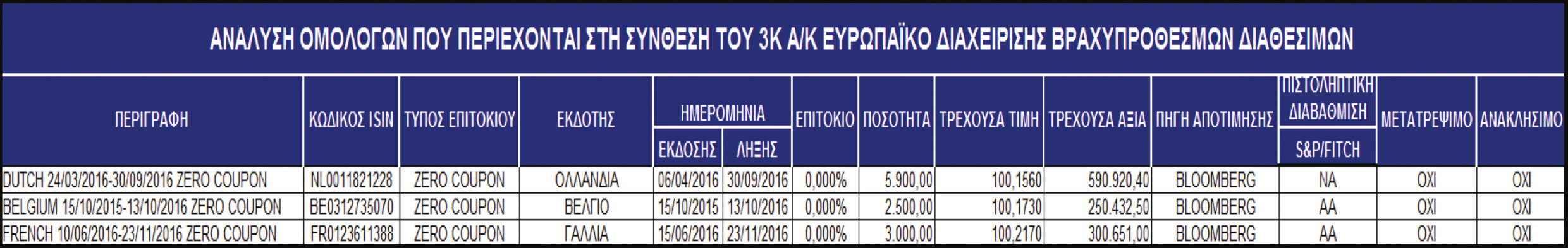 ΣΗΜΕΙΩΣΕΙΣ 11. Στις 30/06/2016 το επενδεδυμένο σε μέσα χρηματαγοράς ποσοστό του ενεργητικού του ΟΣΕΚΑ διαμορφώθηκε σε 27,56% σε σχέση με 32,74% στις 31/12/2015.