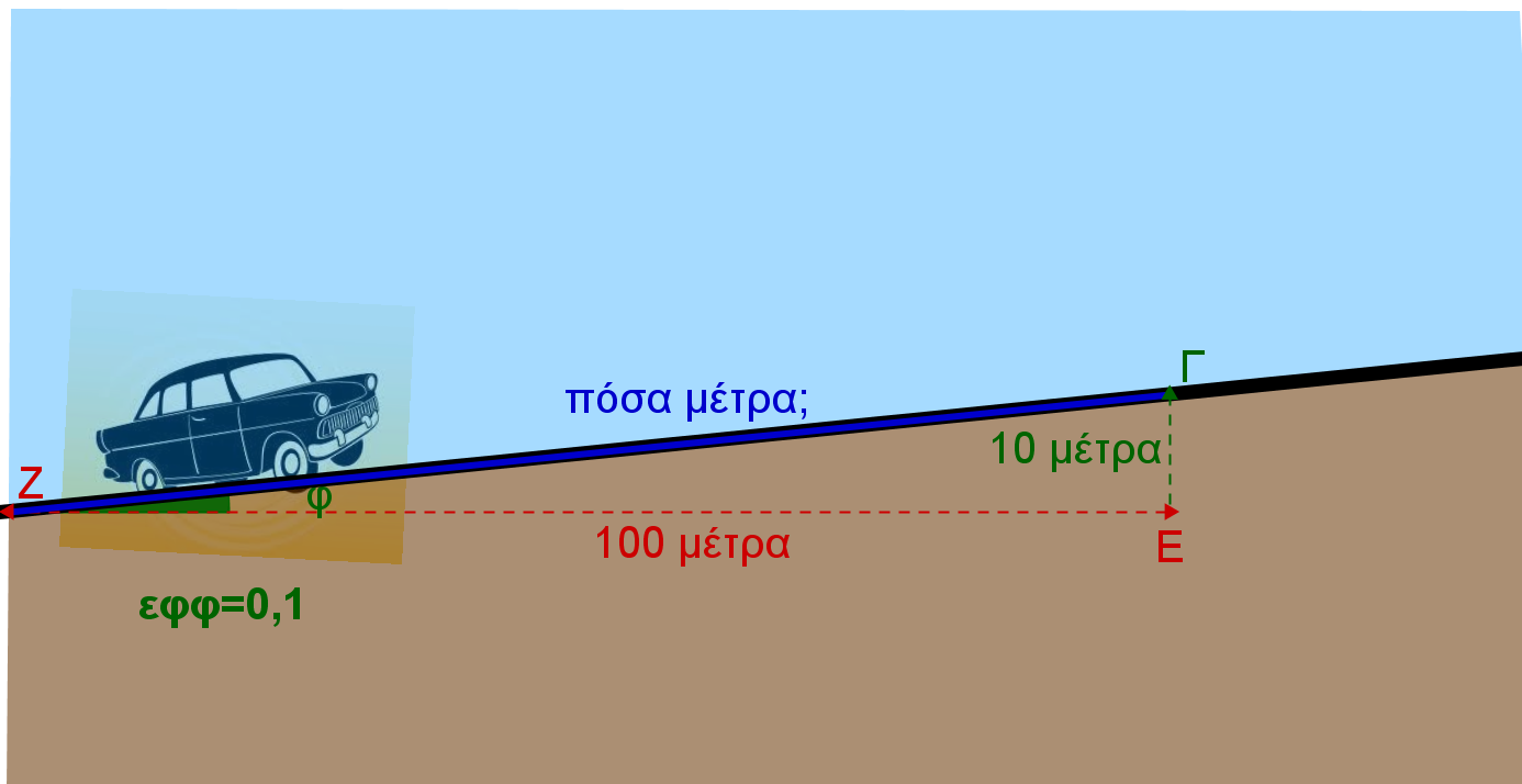 Για να επανέλθουμε λοιπόν στο αρχικό μας ερώτημα. Όταν λέμε ότι ο ανηφορικός δρόμος έχει κλίση 10%= 10 = ύψος οριζόντια απόσταση 100 = απέναντι κάθετη προσκείμενη κάθ., δηλ.