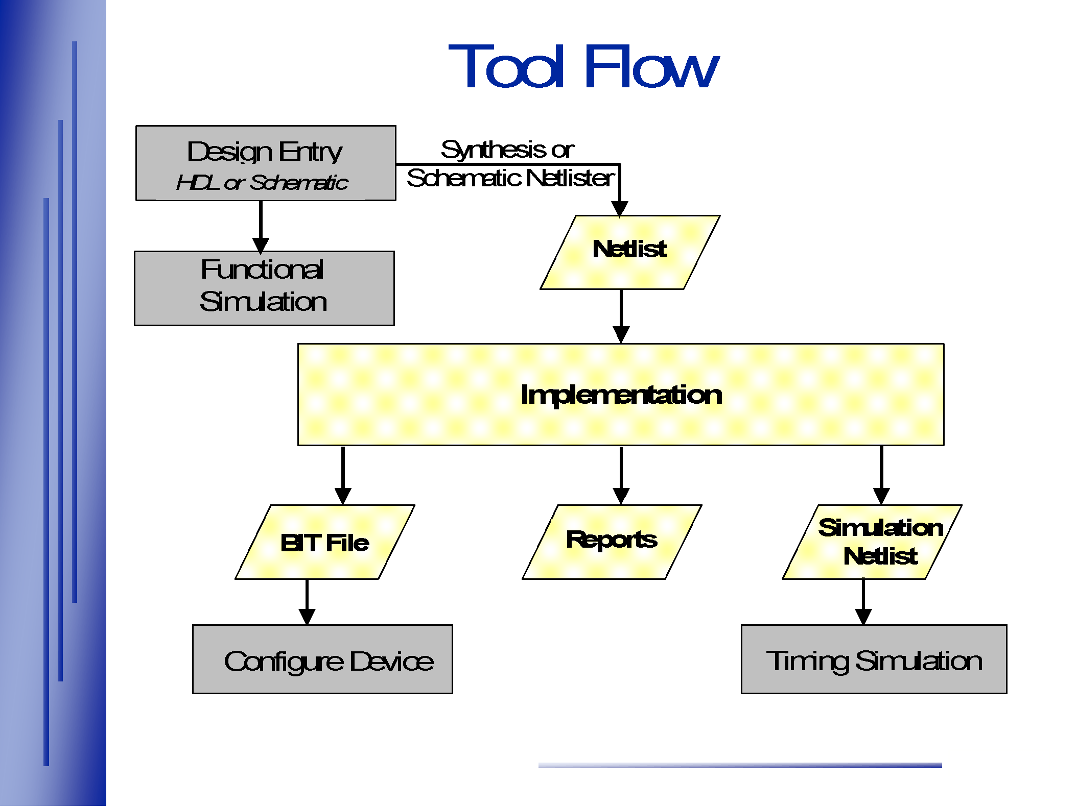 Translate Map Place & Route