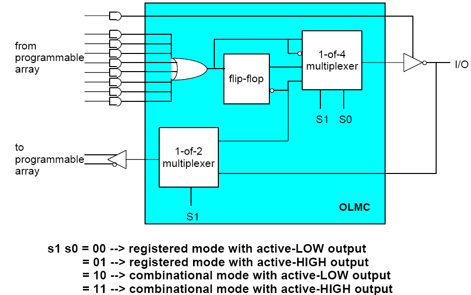 ΟLΜCs Mέσω των σημάτων S1 και S0, ο σχεδιαστής μπορεί να καθορίσει την πολικότητα των εξόδων, τη συνδυαστική ή ακολουθιακή φύση του