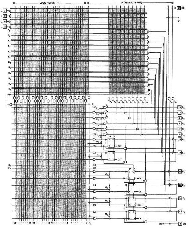 Field Programmable Logic Sequencers Yπάρχουν 2 arrays δημιουργίας ελαχιστόρων.