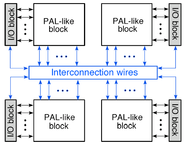 Λύση 1 : Complex PLDs - CPLDs Κεντροποιημένο σύστημα διασύνδεσης.