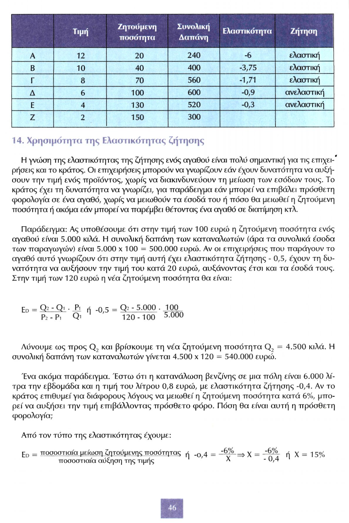 Τιμή Ζητούμενη ποσότητα Συνολική Δαπάνη Ελαστικότητα Ζήτηση Α 12 20 240-6 ελαστική Β 10 40 400-3,75 ελαστική Γ 8 70 560-1,71 ελαστική Δ 6 100 600-0,9 ανελαστική Ε 4 130 520-0,3 ανελαστική Ζ 2 150 300