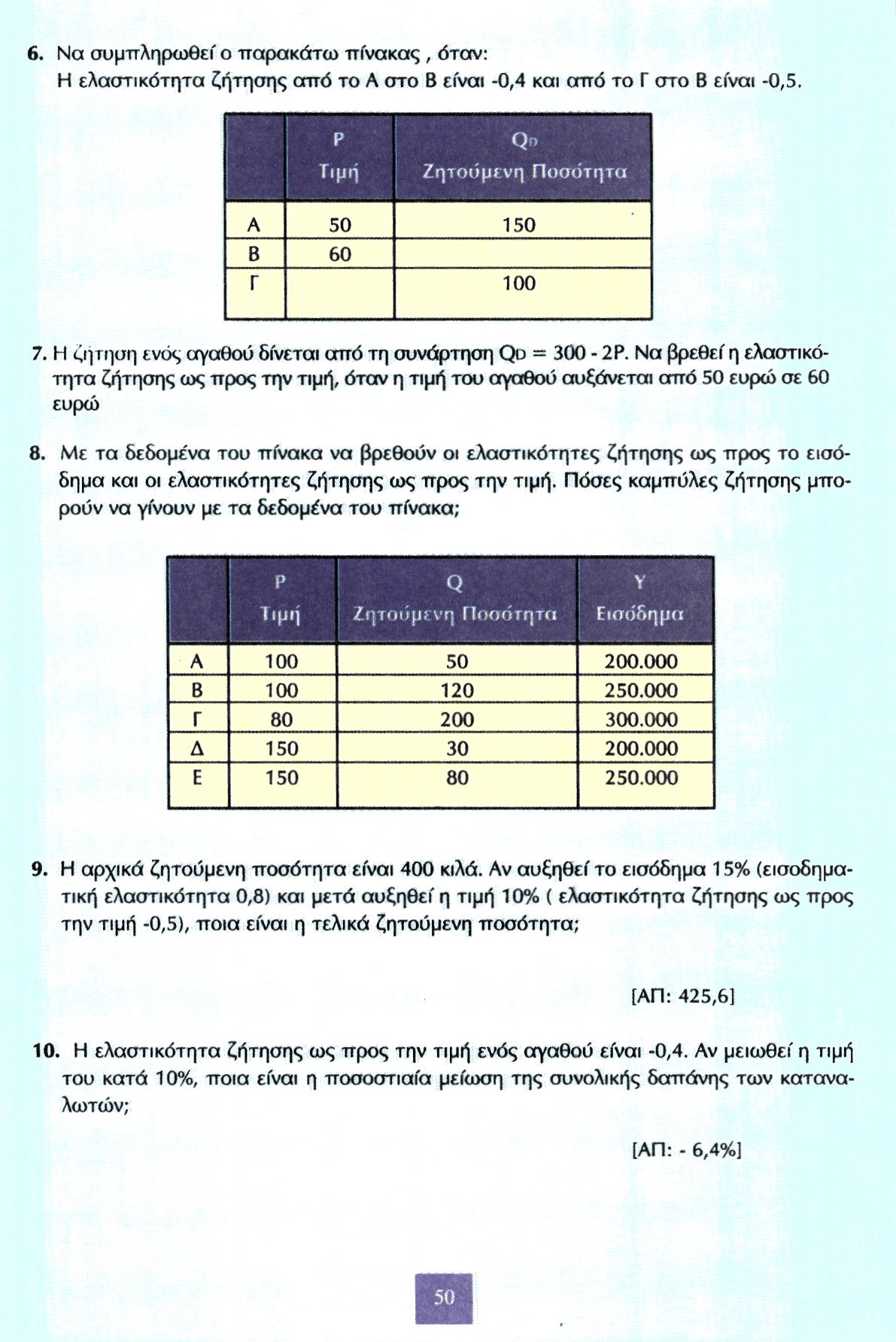 6. Να συμπληρωθεί ο παρακάτω πίνακας, όταν: Η ελαστικότητα ζήτησης από το Α στο Β είναι -0,4 και από το Γ στο Β είναι -0,5. Ρ Τιμή Ζητούμενη Ποσότητα Α 50 150 Β 60 Γ 100 7.