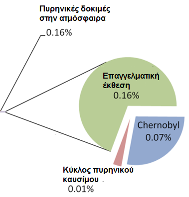ΠΗΓΕΣ ΕΚΘΕΣΕΩΣ ΣΕ ΑΚΤΙΝΟΒΟΛΙΑ Σύμφωνα με την United Nations Scientific Committee on the