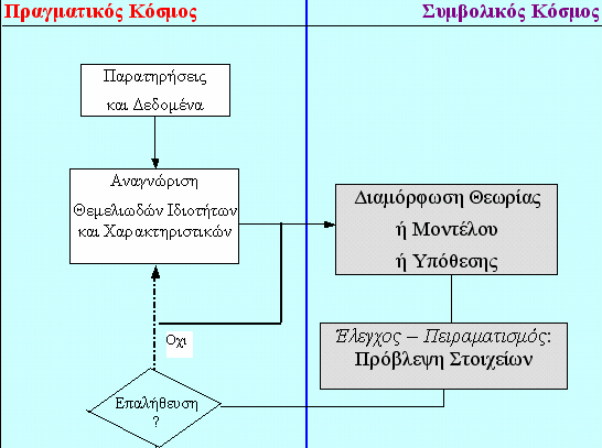 Διαδικασία Διαμόρφωσης Μοντέλων (Επιστημονική