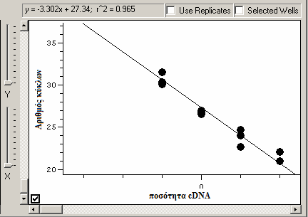 Εικόνα 23: Η κλίση (slope) της καµπύλης αναφοράς και ο συντελεστής συσχέτισης (r 2 ) για το γονίδιο VEGF. 3.2 Πρωτεϊνική ανάλυση 3.2.1 Ανοσοενζυµική µέθοδος ELISA Η ποσοτική µέτρηση της συγκέντρωσης της πρωτεΐνης του VEGF στον ορό των ασθενών έγινε µε την ανοσοενζυµική µέθοδο ELISA (Enzyme Linked ImmunoSorbent Assay).