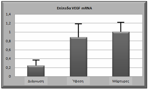 ιάγραµµα 3: Επίπεδα mrna σε ασθενείς στη διάγνωση, στην ύφεση και σε υγιείς µάρτυρες.