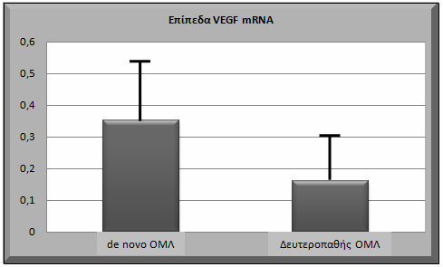 Τα επίπεδα του παράγοντα VEGF φαίνεται να παρουσιάζουν διαφορά ανά- µεσα στους ασθενείς µε πρωτοπαθή ή δευτεροπαθή ΟΜΛ.