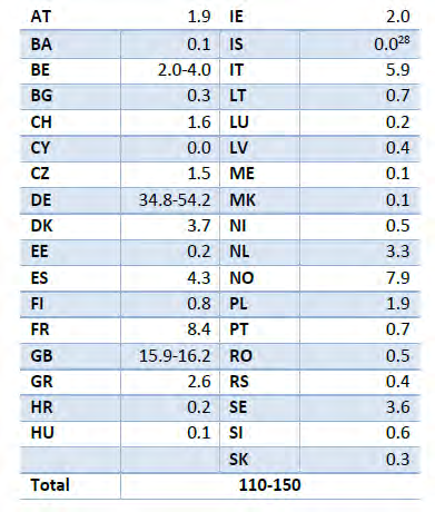 Επενδύσεις περίπου 150 δις έως το 2030, με θετική επίδραση στο κόστος ηλ.