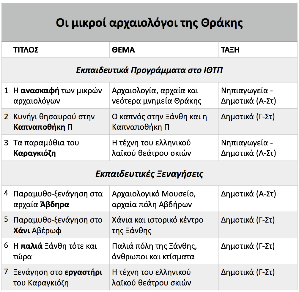 1. Εισαγωγικά Ο Φάκελος αυτός περιέχει ενημερωτικό και βοηθητικό συνοδευτικό υλικό για τους «μικρούς αρχαιολόγους της Θράκης» και συγκεκριμένα για την εκπαιδευτική ξενάγηση «H παλιά Ξάνθη τότε και