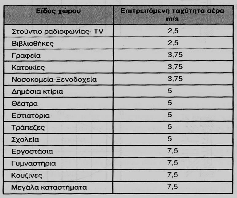 Επιλογή στομίων προσαγωγής (4/7) Εικ.