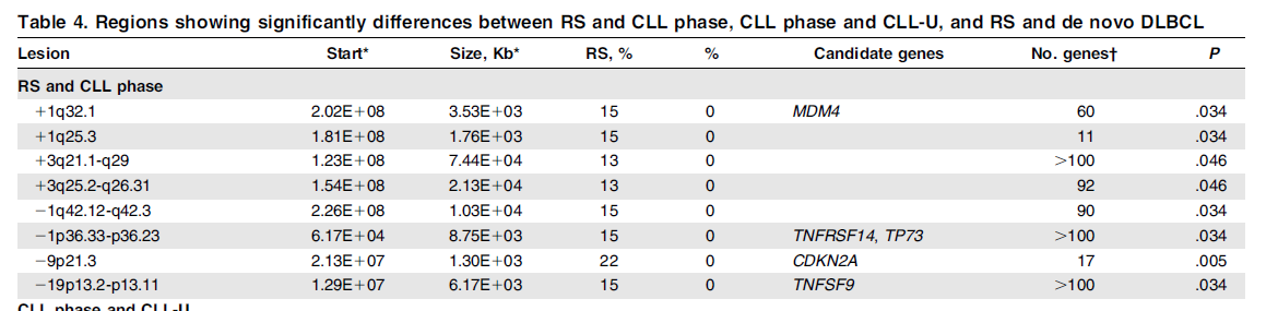 ασθενών με RS ενώ ήταν μη ανιχνεύσιμες κατά την CLL phase Άλλες