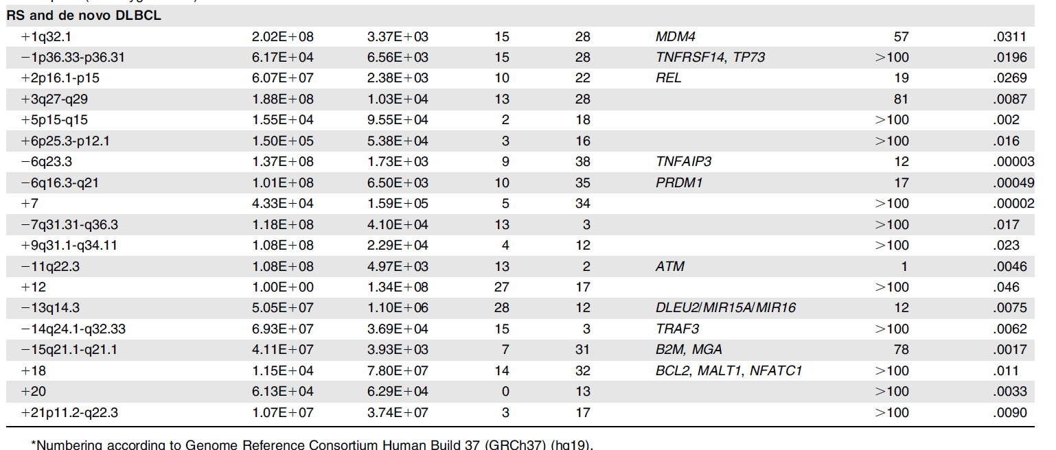 RS: genomic complexity intermediate between CLL and DLBCL Βλάβες συχνότερα εμφανιζόμενες στο RS σε σχέση με την φάση της CLL