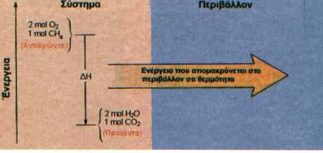 ΚΕΦ.2:2.1 (β) ΕΝΕΡΓΕΙΑΚΕΣ ΜΕΤΑΒΟΛΕΣ ΣΕ ΧΗΜΙΚΑ ΦΑΙΝΟΜΕΝΑ, ΕΝΘΑΛΠΙΑ Επομένως: Σε ΕΞΩΘΕΡΜΕΣ ΑΝΤΙΔΡΑΣΕΙΣ Q (Π.χ. καύση CO 2 ) Σε ΕΝΔΟΘΕΡΜΕΣ ΑΝΤΙΔΡΑΣΕΙΣ Q (Π.χ. διάσπαση CaCO 3 ) ΕΝΘΑΛΠΙΑ: «Εσωτερικό ενεργειακό περιεχόμενο» αντιδρώντων ή προϊόντων.