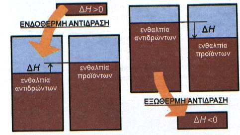 * Η ενθαλπία εξαρτάται από ποσότητα των ουσιών (Η ενθαλπία που περικλείουν 2 mol NH 3 είναι διπλάσια από την ενθαλπία που περικλείει 1 mol ΝΗ 3 ).