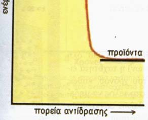1 Είναι σωστές (Σ) ή λανθασμένες (Λ) οι θέσεις που ακολουθούν; α) Όταν συγκρούονται δύο μόρια τότε έχουμε οπωσδήποτε διάσπαση δεσμών και δημιουργία νέων.