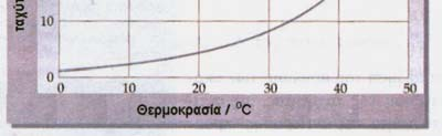 2 (α) ΠΑΡΑΓΟΝΤΕΣ ΠΟΥ ΕΠΗΡΕΑΖΟΥΝ ΤΗΝ ΤΑΧΥΤΗΤΑ ΑΝΤΙΔΡΑΣΗΣ Όλοι αυτοί οι παράγοντες επηρεάζουν με κάποιο τρόποτοποσοστοτων ΕΝΕΡΓΩΝ ΚΡΟΥΣΕΩΝ ρισμός) προκαλεί αύξηση της ταχύτητας. 4.