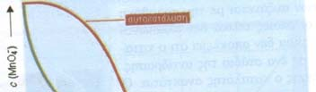 ΝΗ 3 (g) (Καταλύτης: Fe(s) ) AYTOΚΑΤΑΛΥΣΗ: Ένα από τα προϊόντα του συστήματος δρα ταυτόχρ