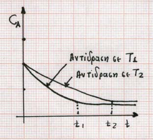 ΚΕΦ.3: 3.2 (γ) ΠΑΡΑΓΟΝΤΕΣ ΠΟΥ ΕΠΗΡΕΑΖΟΥΝ ΤΗΝ ΤΑΧΥΤΗΤΑ ΑΝΤΙΔΡΑΣΗΣ (ερωτήσεις) 3.2.2 Το παραπλεύρως διάγραμμα αναφέρεται στην αντίδραση Α + Β Προϊόντα.