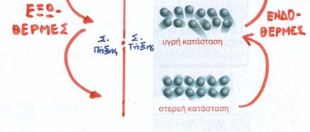 1.9 Συμπληρώστε τις προτάσεις που ακολουθούν Α) Οι μοριακές δυνάμεις μεταξύ μορίων στον