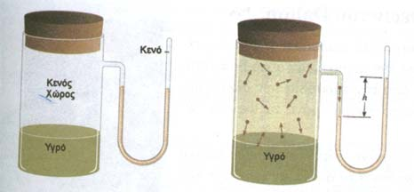 ΚΕΦ.1: 1.1 (δ) ΤΑΣΗ ΑΤΜΩΝ ΤΑΣΗ ΑΤΜΩΝ (Po) υγρού σώματος είναι η πίεση που ασκούν οι ατμοί του όταν αυτοί βρίσκονται σε ισορροπία με το υγρό.