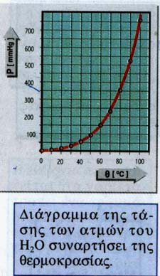 2) Από τη ΦΥΣΗ ΤΟΥ ΣΩΜΑΤΟΣ: Υγρά με ισχυρές διαμοριακές δυνάμεις δεν εμφανίζουν μεγάλη τάση εξαέρωσης και έχουν μικρή τάση ατμών (ΜΗ ΠΤΗΤΙΚΑ ΥΓΡΑ) * Ητάσηατμώνδεν εξαρτάται από τον όγκο των ατμών Η
