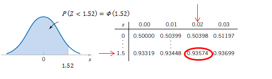 Υπολογισμός Πιθανοτήτων στην N 0, 1 - Παράδειγμα 1 Έστω ότι θέλουμε να βρούμε την πιθανότητα P Z 1.5.