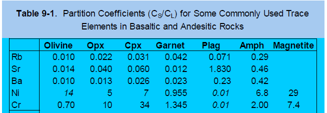 Εξιχνίαση συγκεκριμένων ορυκτών: Ni μεγάλη κλασμάτωση ολιβίνη > πυρόξενο Cr και Sc πυροξένους» ολιβίνη Με βάση το λόγο Ni/Cr ή Ni/Sc μπορούμε να