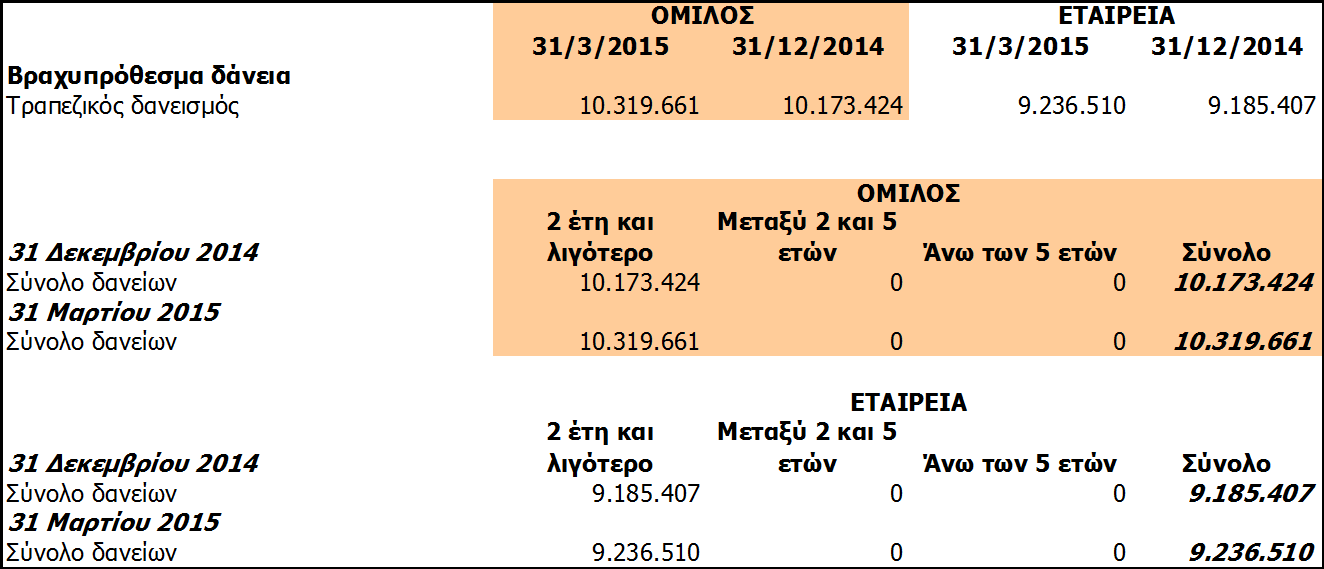 Ο Όμιλος και η Εταιρία έχει συνάψει δανειακές συμβάσεις factoring με δικαίωμα αναγωγής, έναντι απαιτήσεων πελατών.