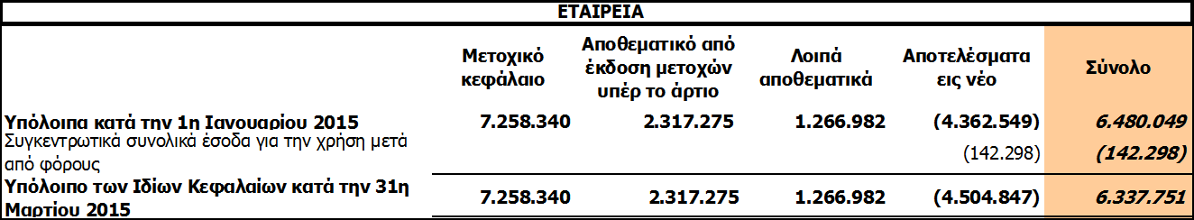 681) Υπόλοιπο των Ιδίων Κεφαλαίων κατά την 31η Μαρτίου 2014 7.258.340 2.317.275 408.000 1.202.237 (6.931.200) 4.254.