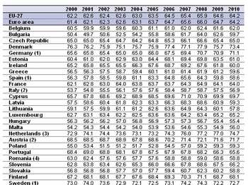 Δείκτης Απασχόλησης, πληθυσμιακή ομάδα 15-64, 2010 Το ποσοστό απασχόλησης της ΕΕ-27για τα άτομα ηλικίας 15 έως 64 ετών, όπως μετρήθηκε από την έρευνα για το εργατικό δυναμικό της