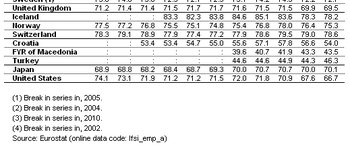 Η εν λόγω μείωση κατά 0,4 ποσοστιαίες μονάδες ακολούθησε τη μείωση κατά 1,3 ποσοστιαία μονάδα η οποία σημειώθηκε το 2009, την πρώτη μείωση που καταγράφηκε στο ποσοστό απασχόλησης