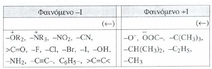 Επαγωγικό φαινόμενο (I) Επαγωγικό φαινόμενο διαφόρων ομάδων Επαγωγικό φαινόμενο Ι παρουσιάζουν οι ηλεκτραρνητικές και οι θετικά φορτισμένες ομάδες