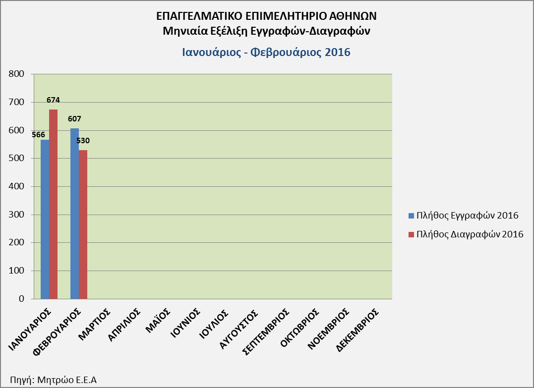 Α. ΜΗΝΙΑΙΕΣ ΕΓΓΡΑΦΕΣ ΔΙΑΓΡΑΦΕΣ ΚΑΙ ΣΥΓΚΡΙΤΙΚΑ ΣΤΟΙΧΕΙΑ 1. Σύμφωνα με τα στοιχεία που τηρούνται στο μητρώο του ΕΕΑ, κατά το μήνα Φεβρουάριο του 2016 εγγράφηκαν 607 επιχειρήσεις και διαγράφηκαν 530.