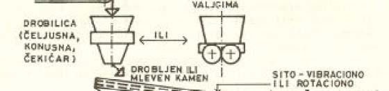 Prirodni agregat Drobljen i mljeven e kamen: