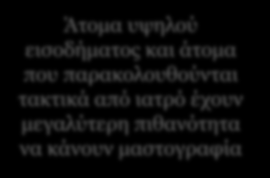 Η διενέργεια μαστογραφίας Logistic regression: mammography B S.E. Wald df Sig.