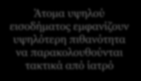 Constant,944,617 2,337 1,126 2,569 Άτομα υψηλού εισοδήματος και άτομα που παρακολουθούνται τακτικά από ιατρό έχουν μεγαλύτερη πιθανότητα να κάνουν μαστογραφία Logistic regression: