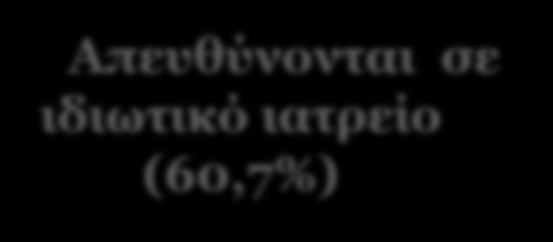 Exp(B) Step 1 a Education -,033,052,398 1,528,968 Social status,044,077,328 1,567 1,045 Income,000,000 4,728 1,030 1,000 Constant -,564,494 1,302 1,254,569 Εμπόδια Πρόσβασης σε