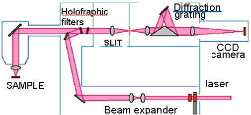 πραγματοποιείται η ανάλυση της δέσμης και ο ανιχνευτής CCD (Charge-Coupled Device) που μετατρέπει τα φωτόνια που προσπίπτουν πάνω του σε ψηφιακό σήμα.