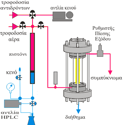 Σχήμα 22: Ολοκληρωμένο σύστημα ανάπτυξης υβριδικών μεμβρανών μέτρησης διαπερατότητας νερού και απόδοσης απομάκρυνσης μετάλλων.