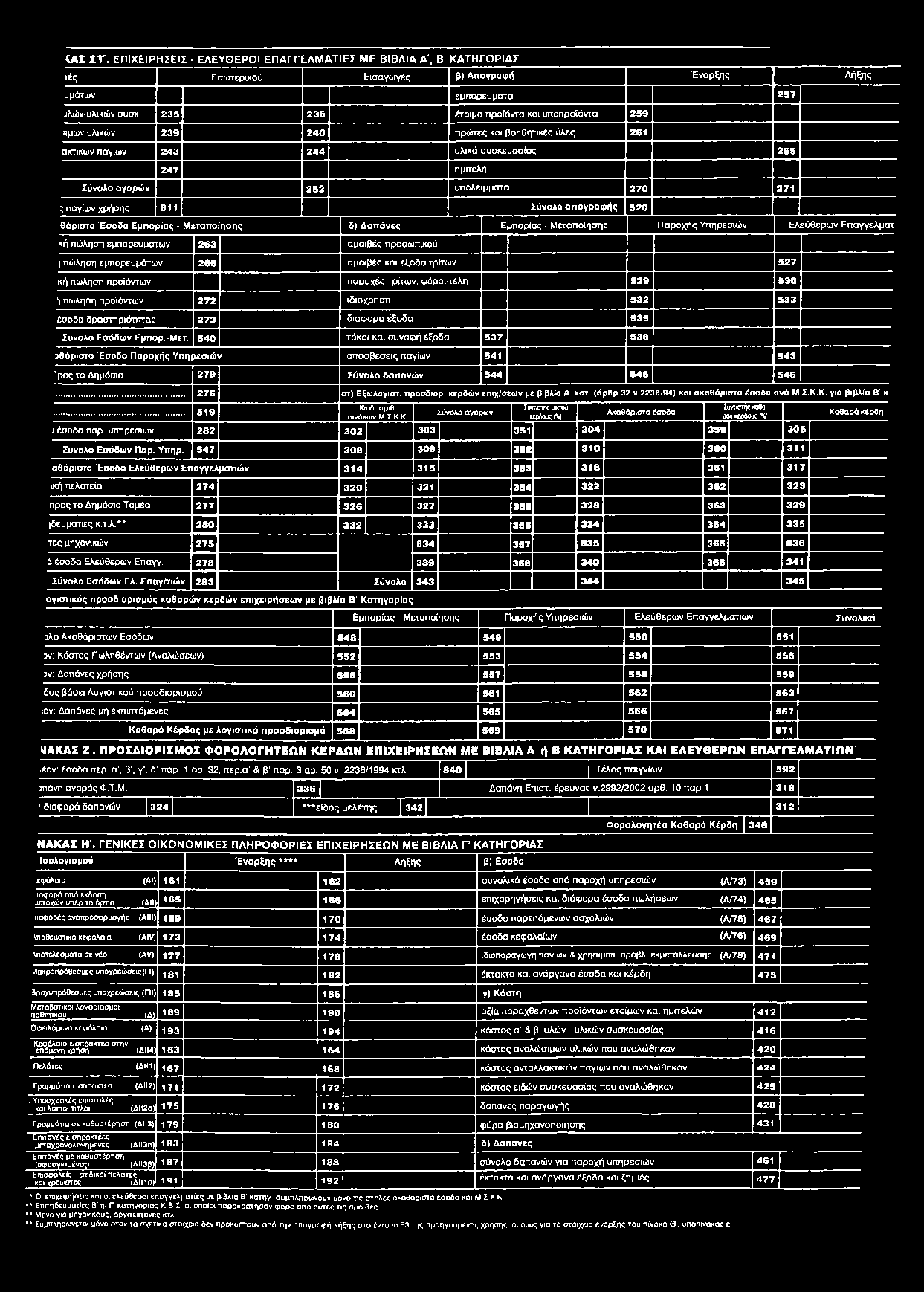 χρήσης 811 Σύνολο απογραφής 520 θάριστα Έσοδα Εμπορίας - Μεταποίησης δ) Δαπάνες Εμπορίας - Μεταποίησης Παροχής Υπηρεσιών Ελεύθερων Επαγγελματ κή πώληση εμπορευμάτων 263 αμοιβές προσωπικού ί πώληση