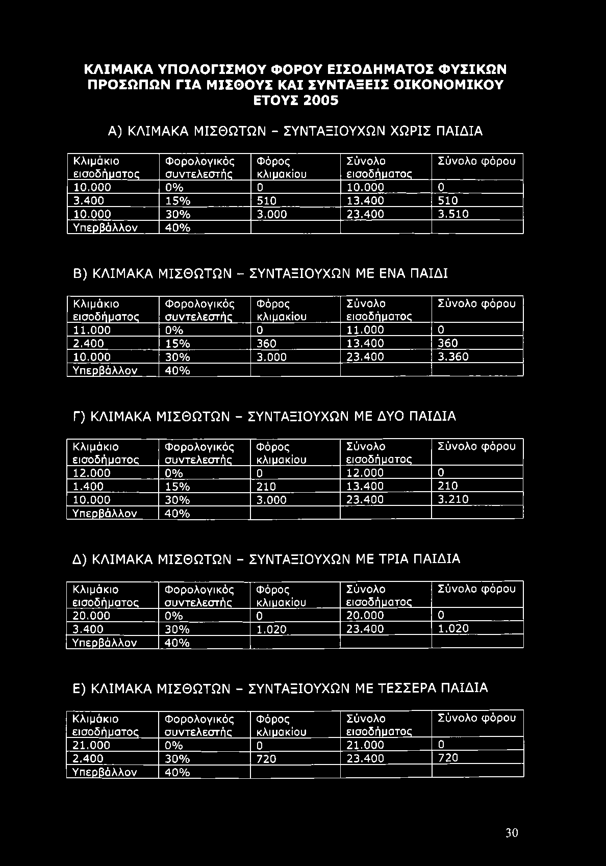 510 Υ περβάλλον 40% Σύνολο φόρου Β) ΚΛΙΜΑΚΑ ΜΙΣΘΩΤΩΝ - ΣΥΝΤΑΞΙΟΥΧΩΝ ΜΕ ΕΝΑ ΠΑΙΔΙ Κλιμάκιο εισοδήματος Φ ορολογικός συντελεστής Φόρος κλιμακίου Σύνολο εισοδήματος 11.000 0% 0 11.000 0 2.400 15% 360 13.
