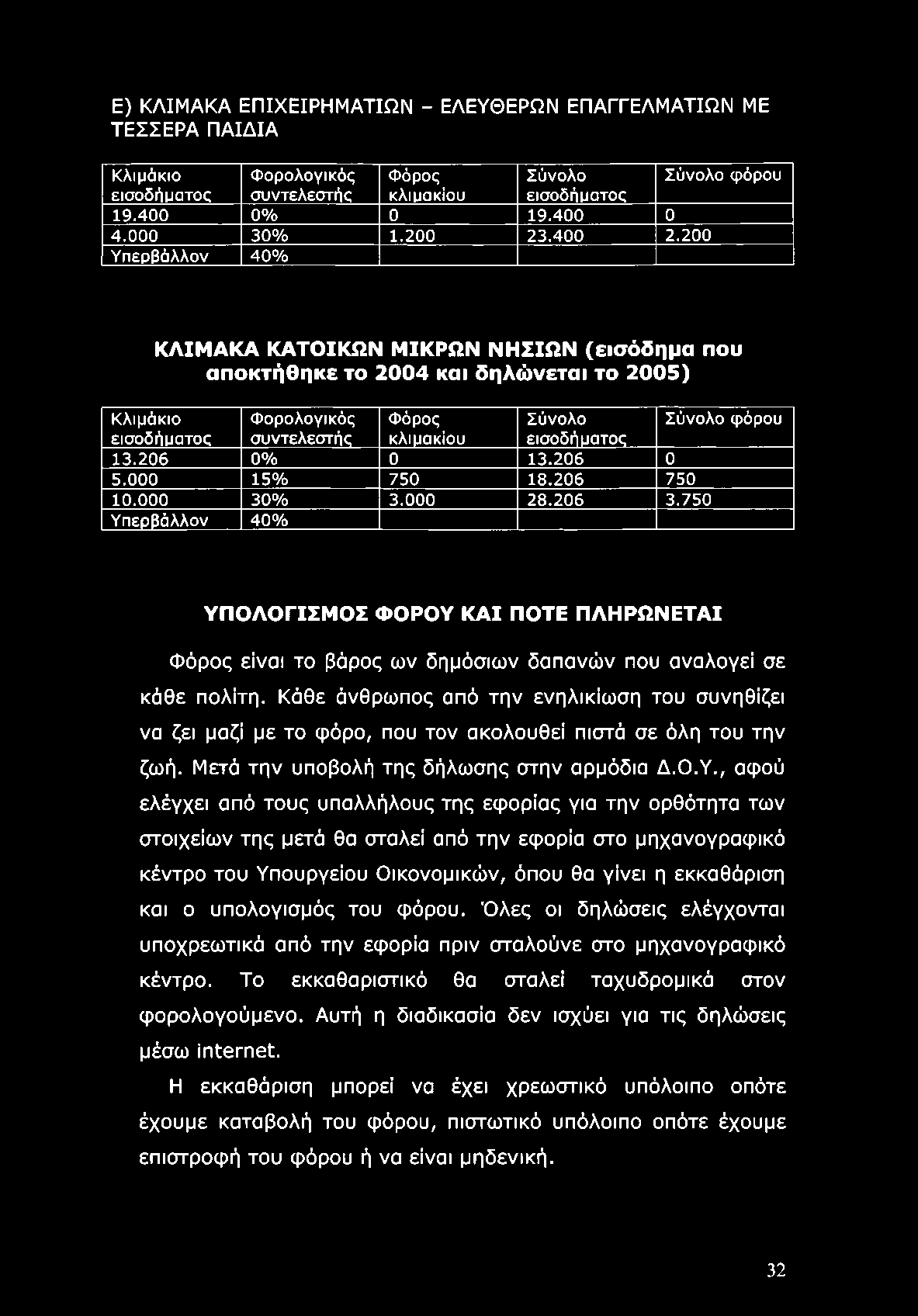 13.206 0% 0 13.206 0 5.000 15% 750 18.206 750 10.000 30% 3.000 28.206 3.