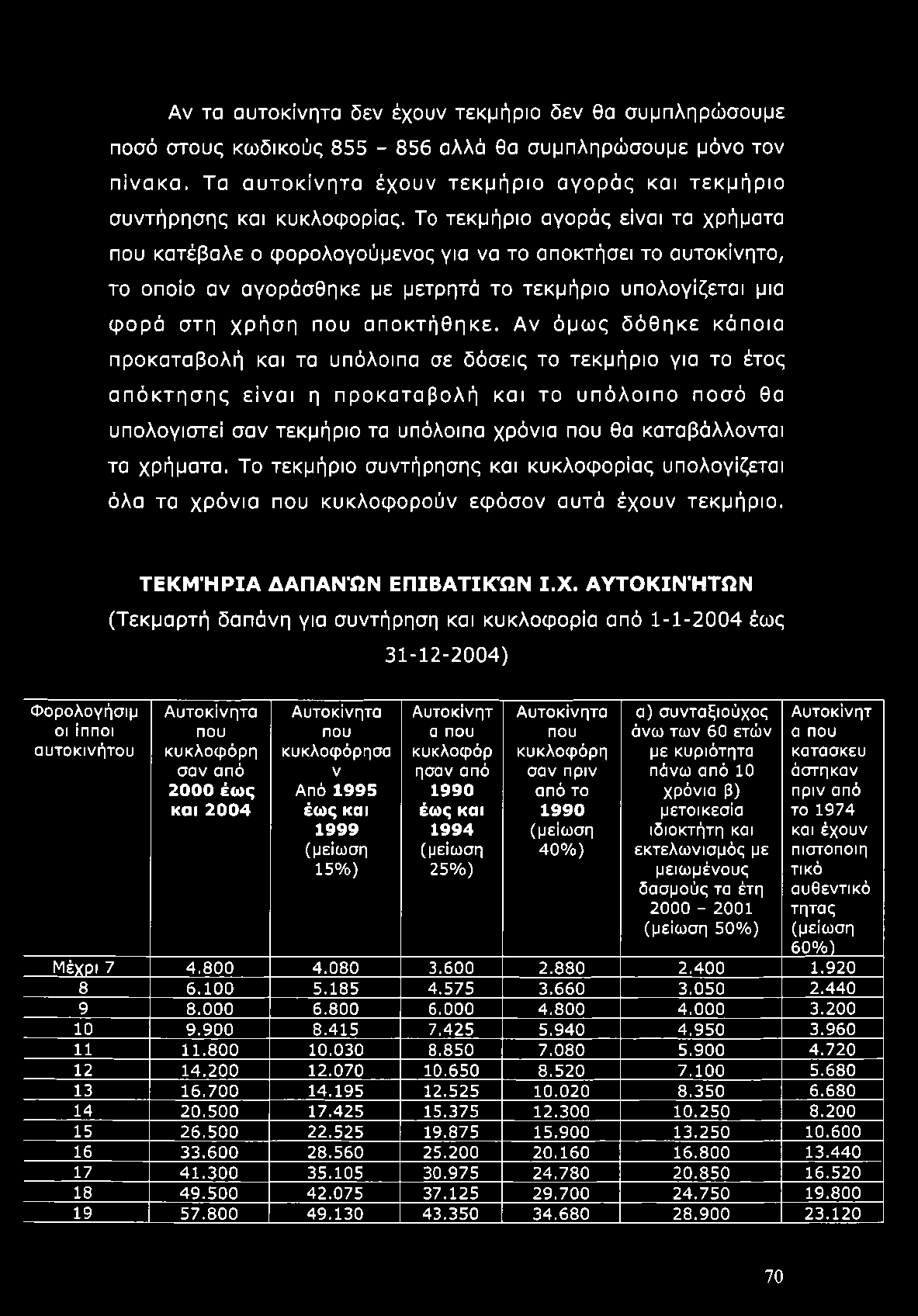 Αν όμως δόθηκε κάποια προκαταβολή και τα υπόλοιπα σε δόσεις το τεκμήριο για το έτος απόκτησης είναι η προκαταβολή και το υπόλοιπο ποσό θα υπολογιστεί σαν τεκμήριο τα υπόλοιπα χρόνια που θα
