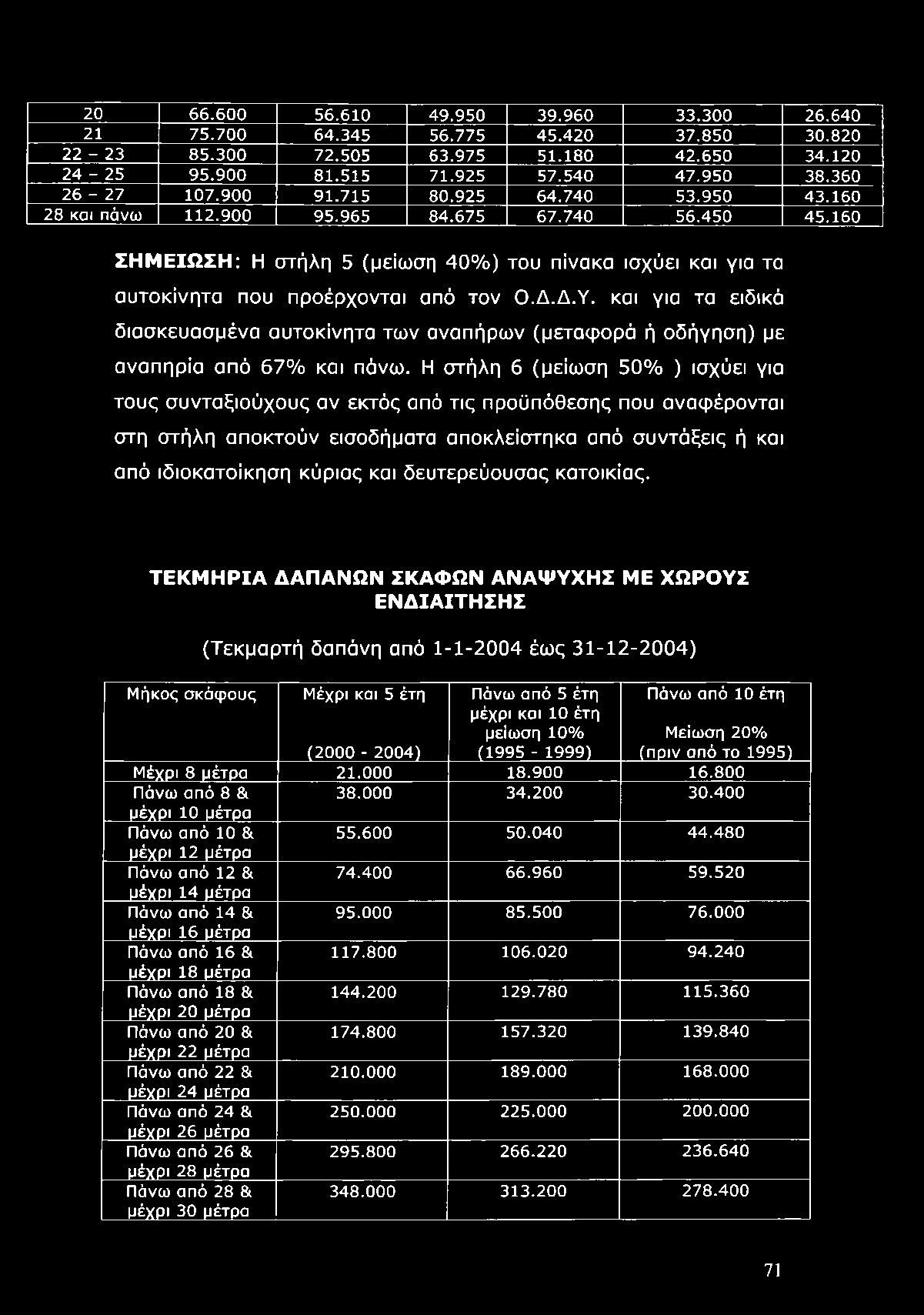 και για τα ειδικά διασκευασμένα αυτοκίνητα των αναπήρων (μεταφορά ή οδήγηση) με αναπηρία από 67% και πάνω.